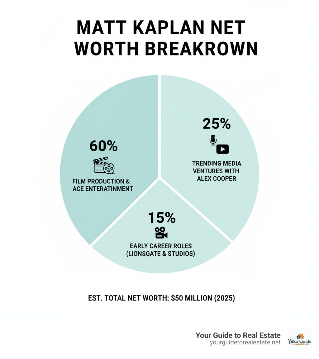 Infographic showing Matt Kaplan's wealth breakdown: 60% from film production and ACE Entertainment revenue, 25% from Trending media ventures with Alex Cooper, and 15% from early career roles at Lionsgate and other studios - matt kaplan net worth infographic 