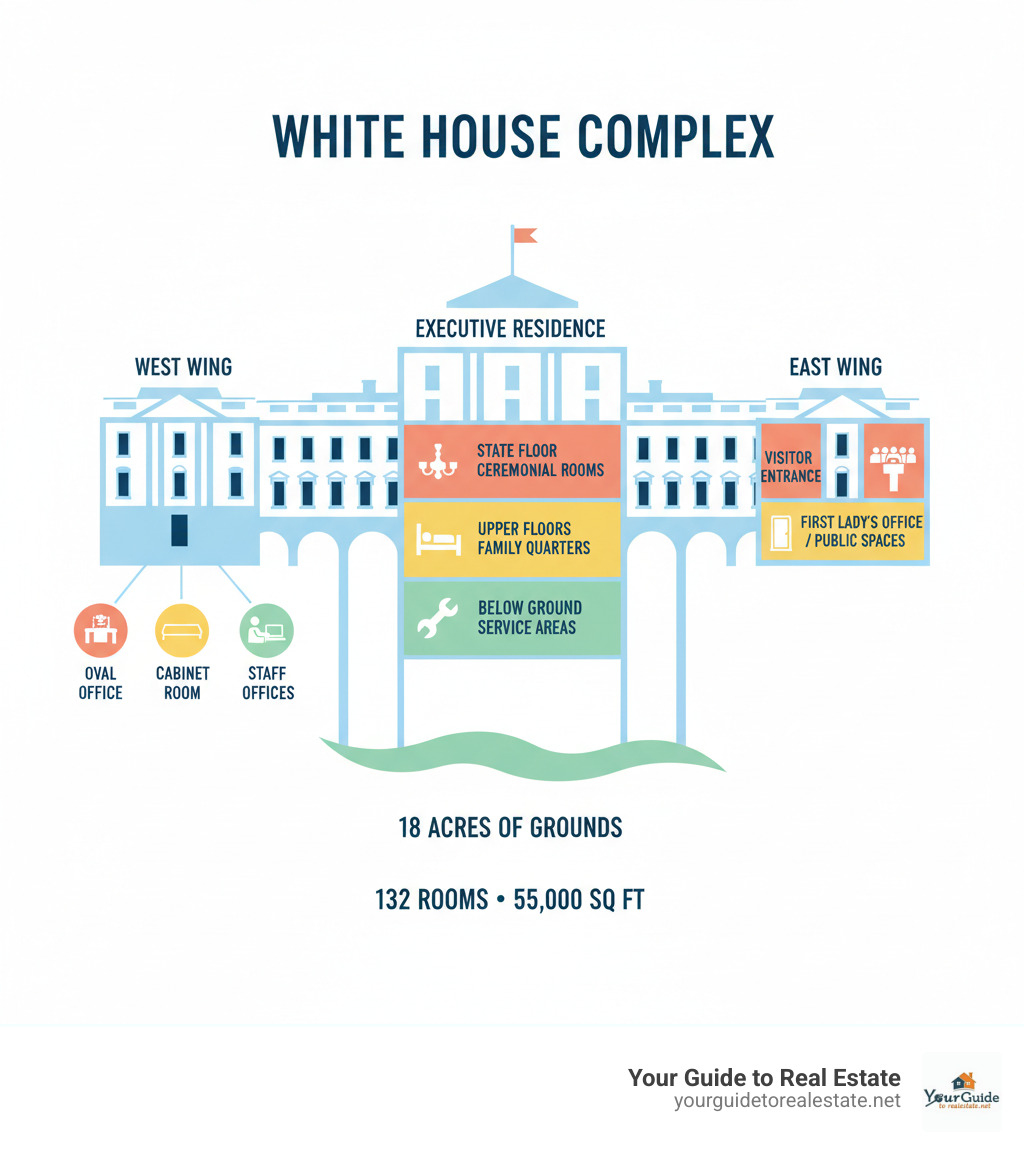 Detailed infographic showing the White House Complex layout with three main sections: the six-story Executive Residence in the center containing the State Floor with ceremonial rooms, family quarters on upper floors, and service areas below; the West Wing on the left housing the Oval Office, Cabinet Room, and staff offices across three floors; and the East Wing on the right with visitor entrance, First Lady's office, and public spaces across two floors, all connected by colonnades and surrounded by 18 acres of grounds - white house floor plan infographic 