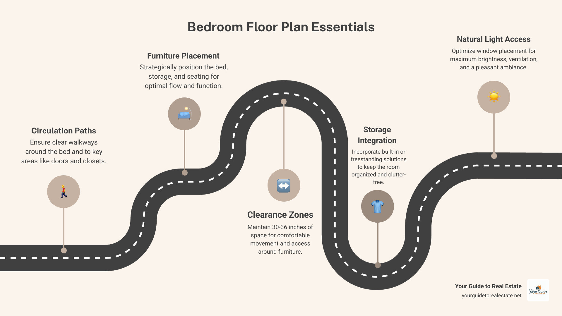 Infographic showing bedroom floor plan essentials: circulation paths with 30-36 inch clearances around bed, furniture placement zones including nightstands and dressers, storage areas along walls, and natural light sources from windows - bedroom floor plan infographic roadmap-5-steps