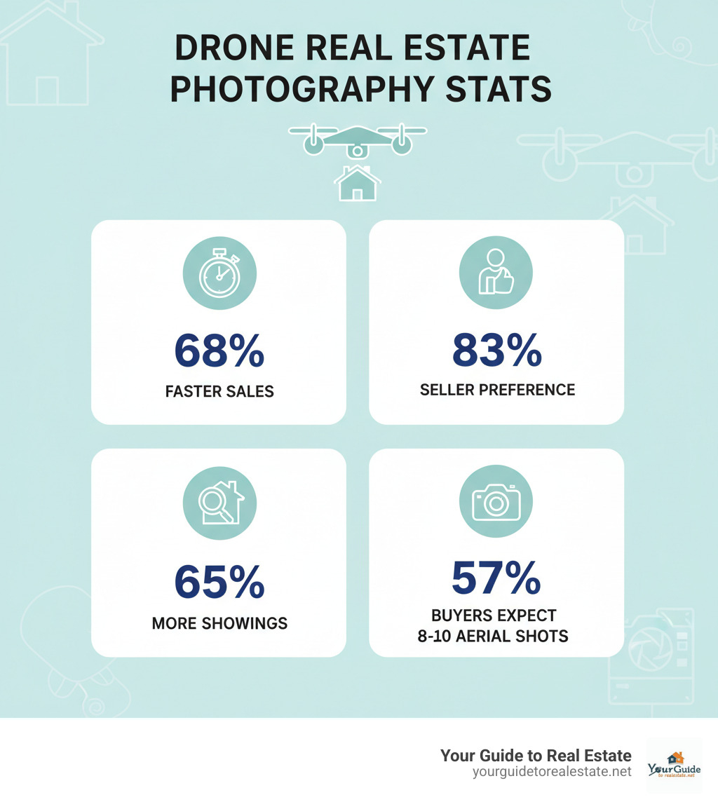 Infographic showing drone real estate photography statistics: 68% faster sales, 83% seller preference, 65% more showings, and 57% of buyers expecting 8-10 aerial shots per listing - drone real estate photography infographic 