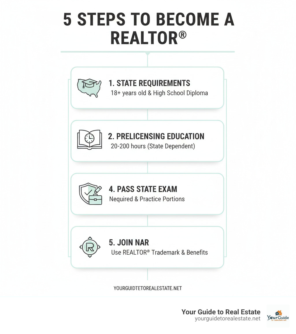 Infographic showing the 5 core steps to becoming a Realtor: 1. Meet State Requirements including age 18+ and high school diploma, 2. Complete Pre-Licensing Education with 20-200 hours depending on state, 3. Pass the State Exam with both national and state portions, 4. Join a Brokerage as required to practice legally, 5. Join NAR to use the Realtor trademark and access professional benefits - how to become a realtor infographic 