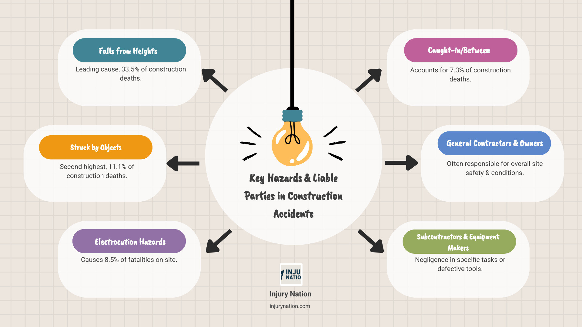 Infographic showing the Fatal Four construction accidents: falls from heights (33.5% of construction deaths), struck by objects (11.1%), electrocution (8.5%), and caught-in/between accidents (7.3%), along with common liable parties including general contractors, subcontractors, property owners, and equipment manufacturers - construction accident lawyer infographic brainstorm-6-items