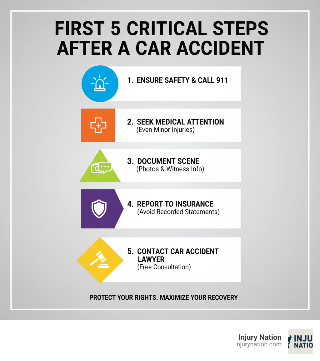 Infographic showing the first 5 critical steps after a car accident: 1) Ensure safety and call 911, 2) Seek immediate medical attention even for minor injuries, 3) Document the scene with photos and gather witness information, 4) Report to insurance but avoid recorded statements, 5) Contact an experienced car accident lawyer for free consultation - car accident lawyer infographic 