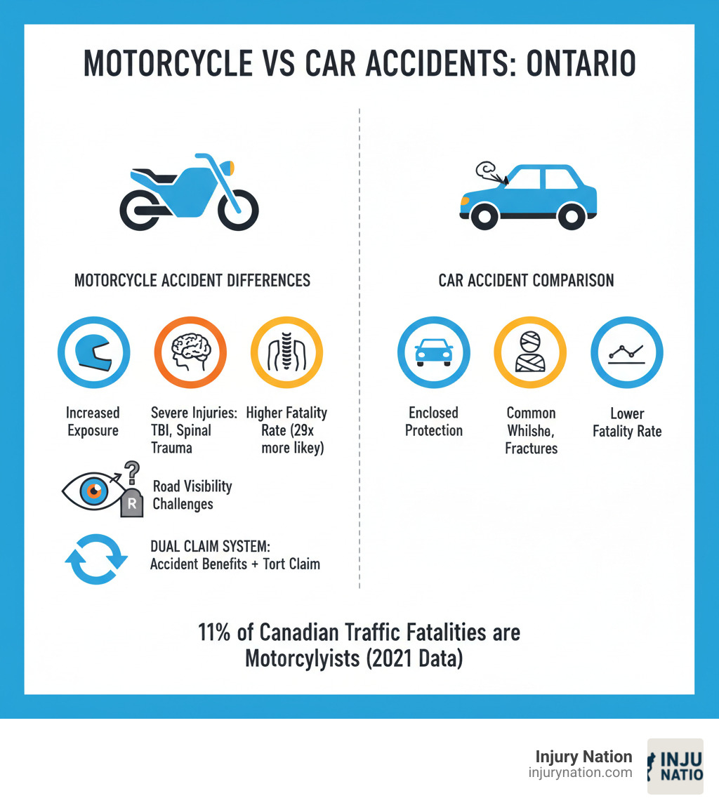 Infographic showing motorcycle vs car accident differences including exposure levels, common injury types like traumatic brain injury and spinal injuries, higher fatality rates, road visibility challenges, and the dual claim system available to motorcycle accident victims in Ontario - motorcycle accident claims infographic 