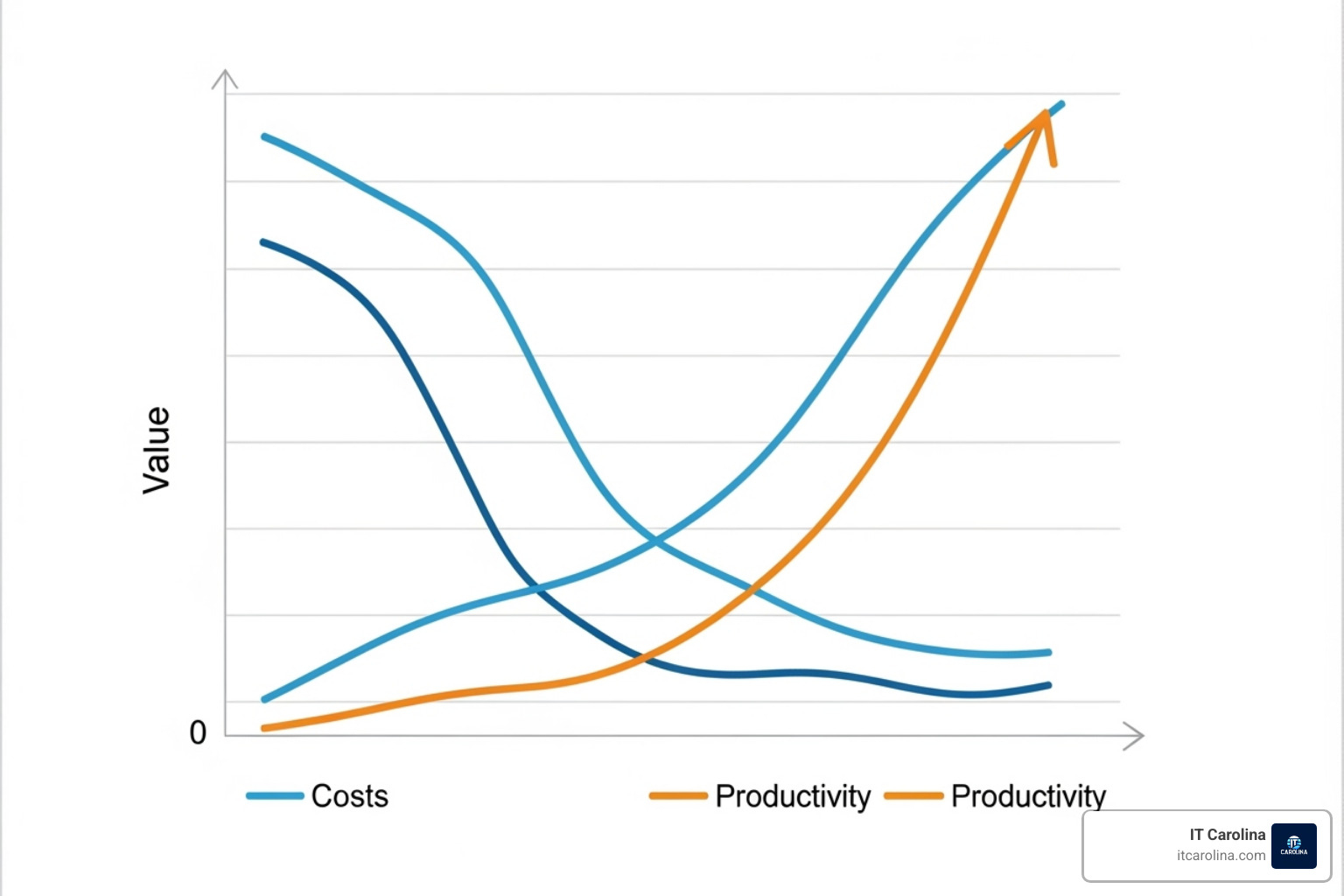 Graph showing costs decreasing and productivity increasing over time - proactive it
