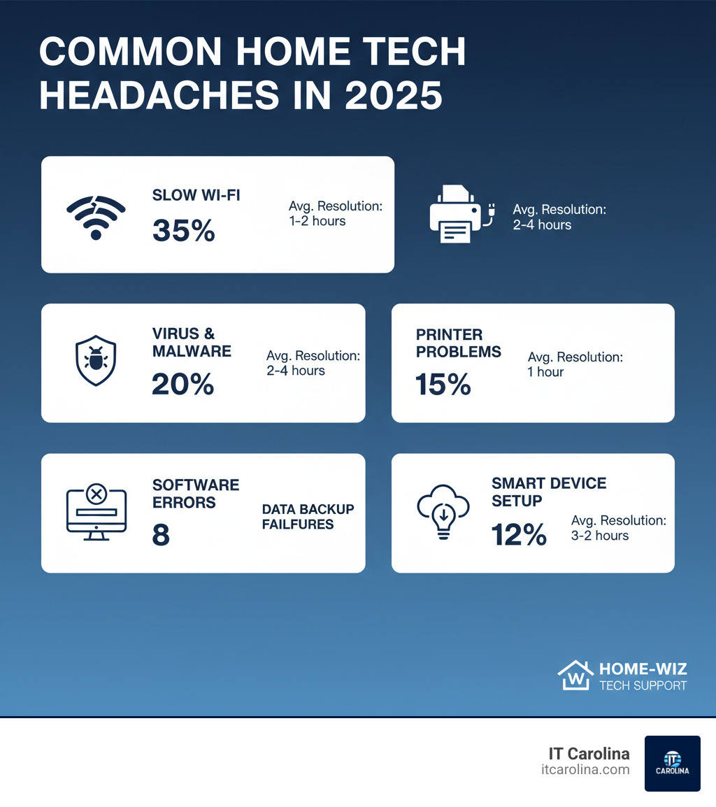 Infographic showing the most common home tech problems including slow Wi-Fi performance, virus and malware infections, printer connectivity issues, software installation errors, data backup failures, network connectivity problems, and smart device configuration challenges with percentage breakdowns and typical resolution times - Tech support for home infographic 