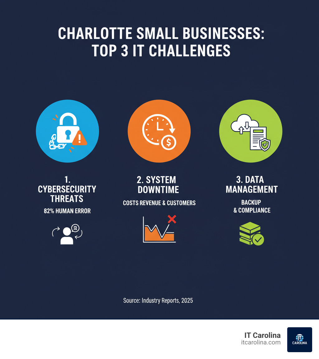 Infographic showing the top 3 IT challenges for Charlotte small businesses: Cybersecurity threats with 82% of breaches caused by human error, system downtime costing revenue and customers, and data management including backup and compliance requirements - it support for small business charlotte infographic Infographic showing the top 3 IT challenges for Charlotte small businesses: Cybersecurity threats with 82% of breaches caused by human error, system downtime costing revenue and customers, and data management including backup and compliance requirements - it support for small business charlotte infographic
