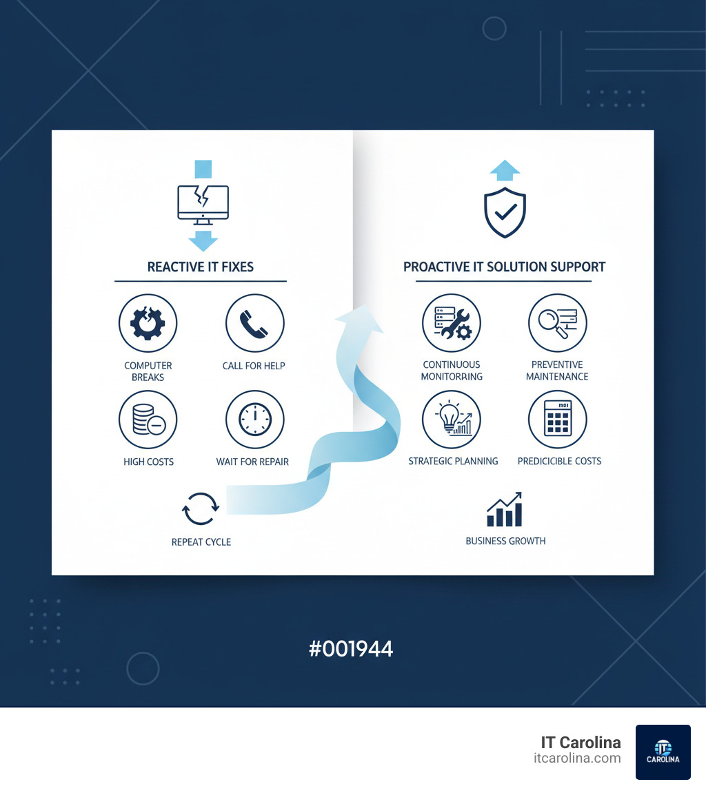 Infographic showing the progression from reactive IT fixes (computer breaks, call for help, wait for repair, pay high costs, repeat cycle) to proactive IT solution support (continuous monitoring, preventive maintenance, strategic planning, predictable costs, business growth) - it solution support infographic Infographic showing the progression from reactive IT fixes (computer breaks, call for help, wait for repair, pay high costs, repeat cycle) to proactive IT solution support (continuous monitoring, preventive maintenance, strategic planning, predictable costs, business growth) - it solution support infographic