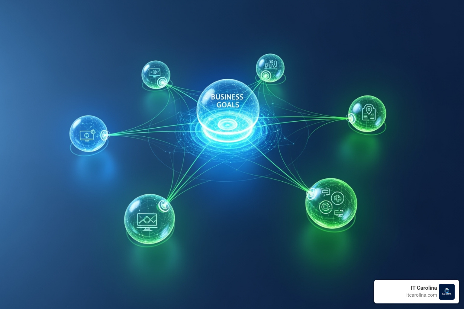 Diagram showing interconnected components of IT solution support, including Managed Services, On-Demand Support, Strategic Planning, Cybersecurity, and Cloud Solutions, all centered around Business Objectives - it solution support Diagram showing interconnected components of IT solution support, including Managed Services, On-Demand Support, Strategic Planning, Cybersecurity, and Cloud Solutions, all centered around Business Objectives - it solution support