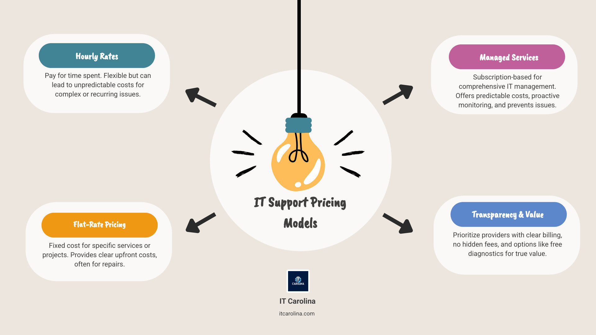 Table comparing pricing models: Flat-Rate vs. Hourly vs. Managed Services - it support charlotte infographic brainstorm-4-items Table comparing pricing models: Flat-Rate vs. Hourly vs. Managed Services - it support charlotte infographic brainstorm-4-items