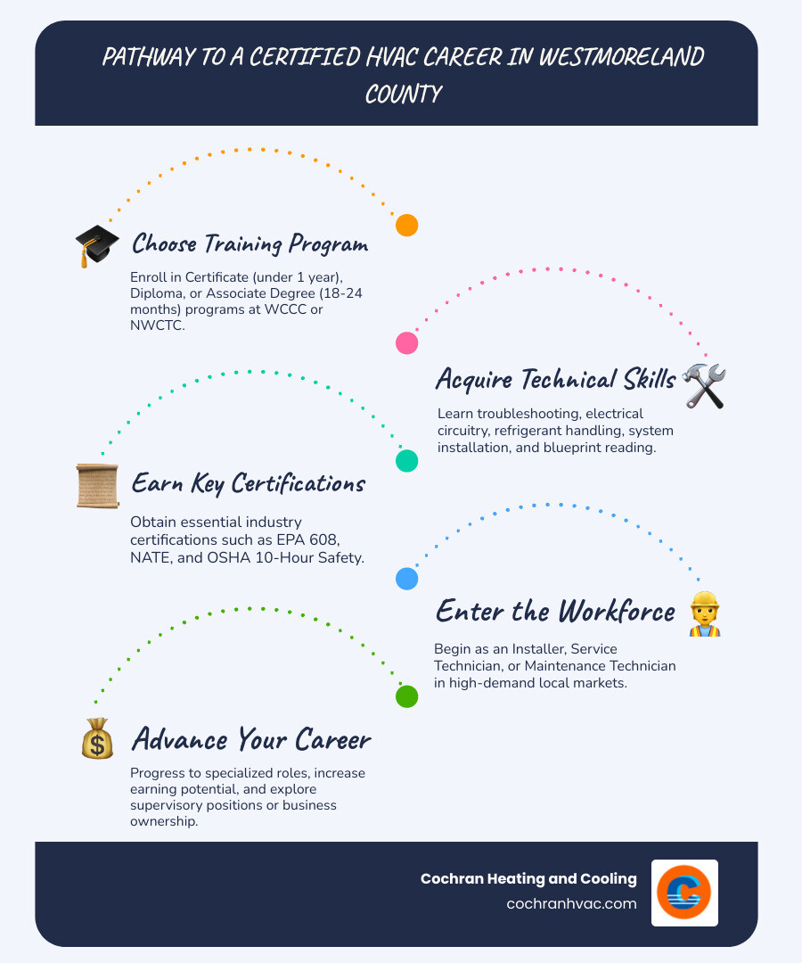 Infographic showing the pathway to becoming a certified HVAC technician in Westmoreland County, including training program options, required certifications like EPA 608 and NATE, typical program durations from certificate programs under one year to associate degrees taking 18 months, and career progression from entry-level installer to service technician to potential business owner - hvac technician training westmoreland county infographic infographic-line-5-steps-blues-accent_colors