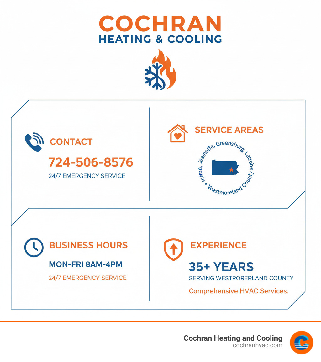 Infographic showing Cochran Heating & Cooling contact details, service areas including Jeannette, Greensburg, Latrobe and Irwin, business hours Monday-Friday 8am-4pm with 24/7 emergency service available, phone number 724-506-8576, and their 35+ years of experience serving Westmoreland County with comprehensive HVAC services - cochran heating and cooling jeannette pa infographic 