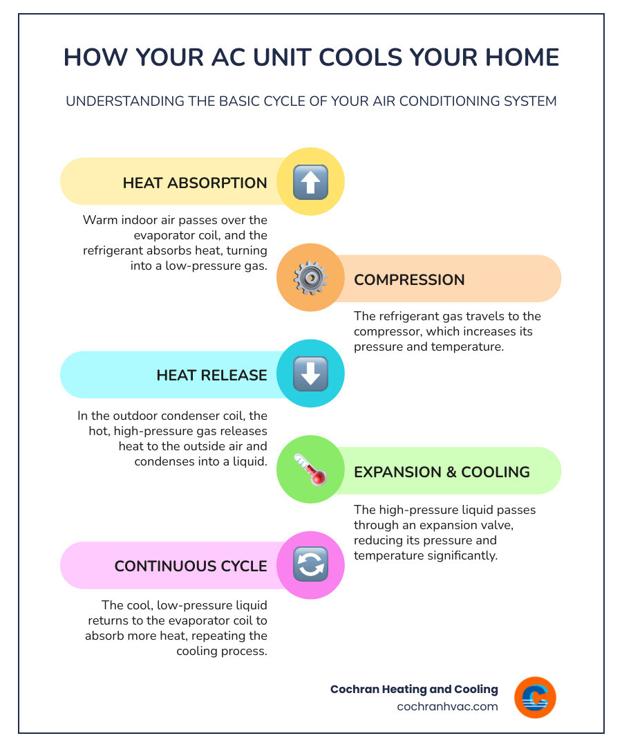 Infographic showing AC system components including outdoor condenser unit, indoor evaporator coil, refrigerant lines, and air handler with arrows indicating airflow and cooling process - reliable ac repair jeannette pa infographic infographic-line-5-steps-colors
