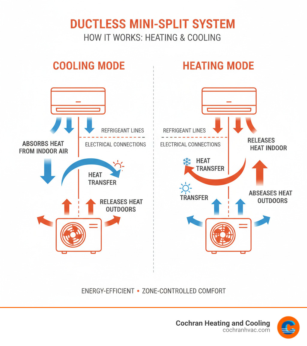 Infographic showing the basic components and operation of a ductless mini-split system including outdoor compressor unit, indoor wall-mounted unit, refrigerant lines connecting the units, electrical connections, and arrows showing heat transfer process for both heating and cooling modes - affordable mini-split installation westmoreland county infographic  Infographic showing the basic components and operation of a ductless mini-split system including outdoor compressor unit, indoor wall-mounted unit, refrigerant lines connecting the units, electrical connections, and arrows showing heat transfer process for both heating and cooling modes - affordable mini-split installation westmoreland county infographic