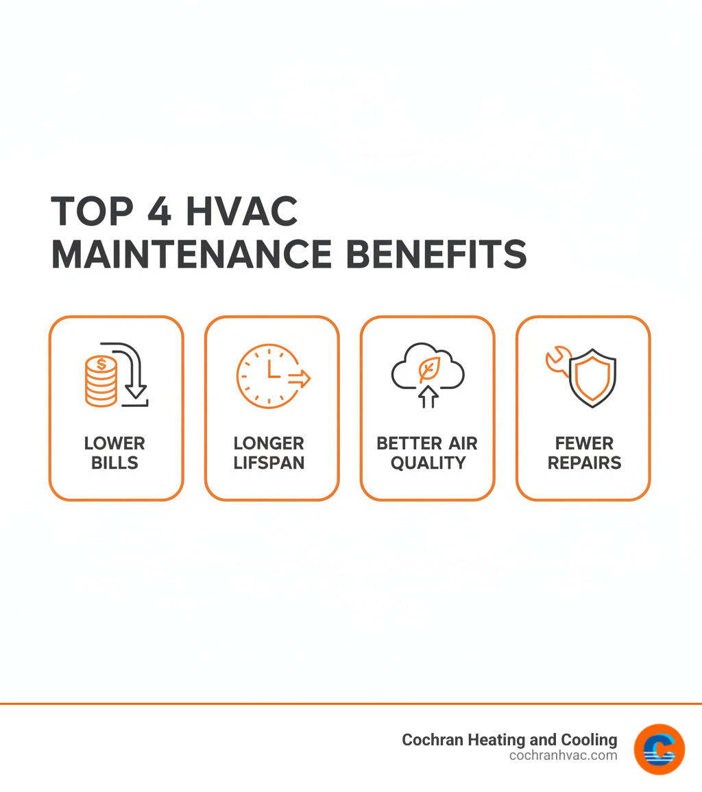 Infographic explaining the top 4 benefits of HVAC maintenance: lower bills, longer lifespan, better air quality, fewer repairs - preventative hvac maintenance westmoreland county infographic  Infographic explaining the top 4 benefits of HVAC maintenance: lower bills, longer lifespan, better air quality, fewer repairs - preventative hvac maintenance westmoreland county infographic