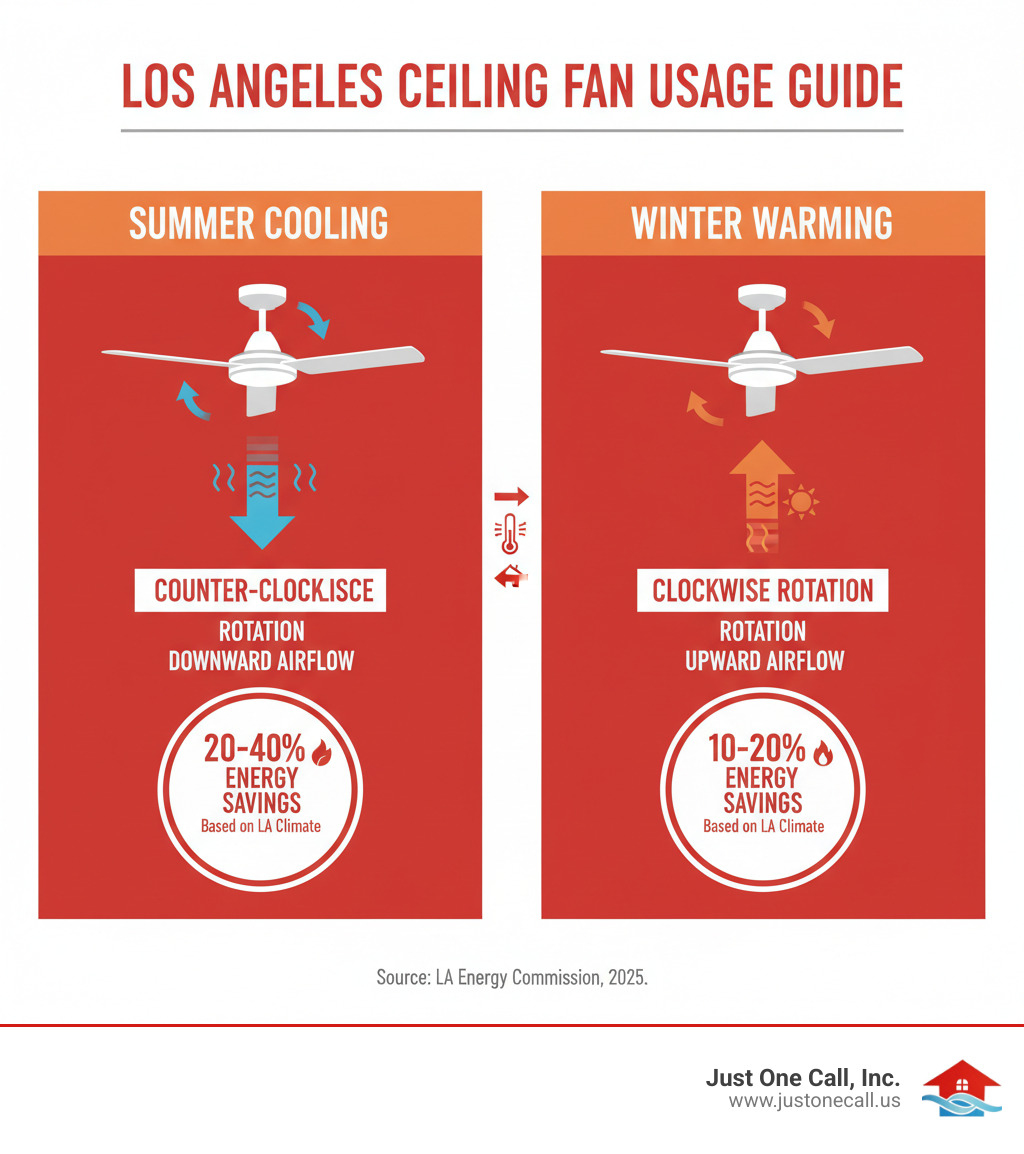 Infographic showing ceiling fan blade rotation directions - counterclockwise for summer cooling with downward airflow, and clockwise for winter warming with upward airflow to circulate heated air, including energy savings percentages for Los Angeles climate - ceiling fan wiring los angeles infographic 