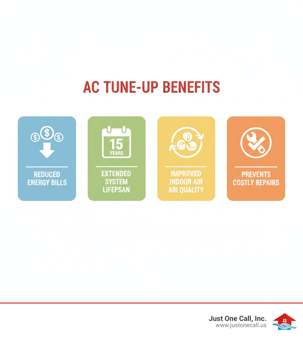 Infographic showing four key benefits of AC tune-ups: reduced energy bills with dollar signs and downward arrow, extended system lifespan with calendar showing 15 years, improved indoor air quality with clean air symbols, and prevention of costly repairs with wrench and check mark - ac tune up glendale infographic 