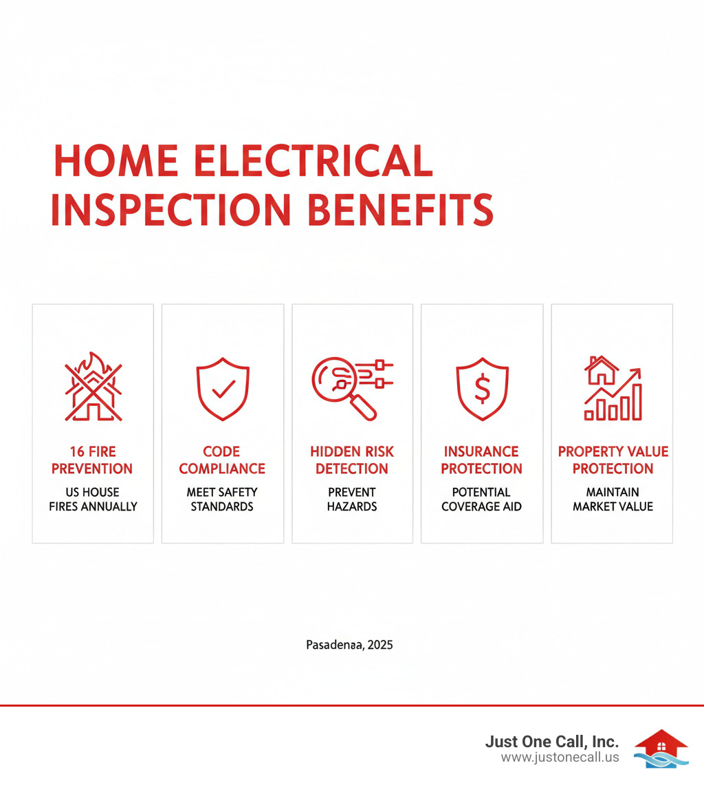 Comprehensive infographic showing the top 5 benefits of home electrical inspections: 1) Fire Prevention with house fire statistics, 2) Code Compliance with safety symbols, 3) Hidden Risk Detection with magnifying glass over wiring, 4) Insurance Protection with shield icon, 5) Property Value Protection with home value chart - electrical inspection pasadena infographic 