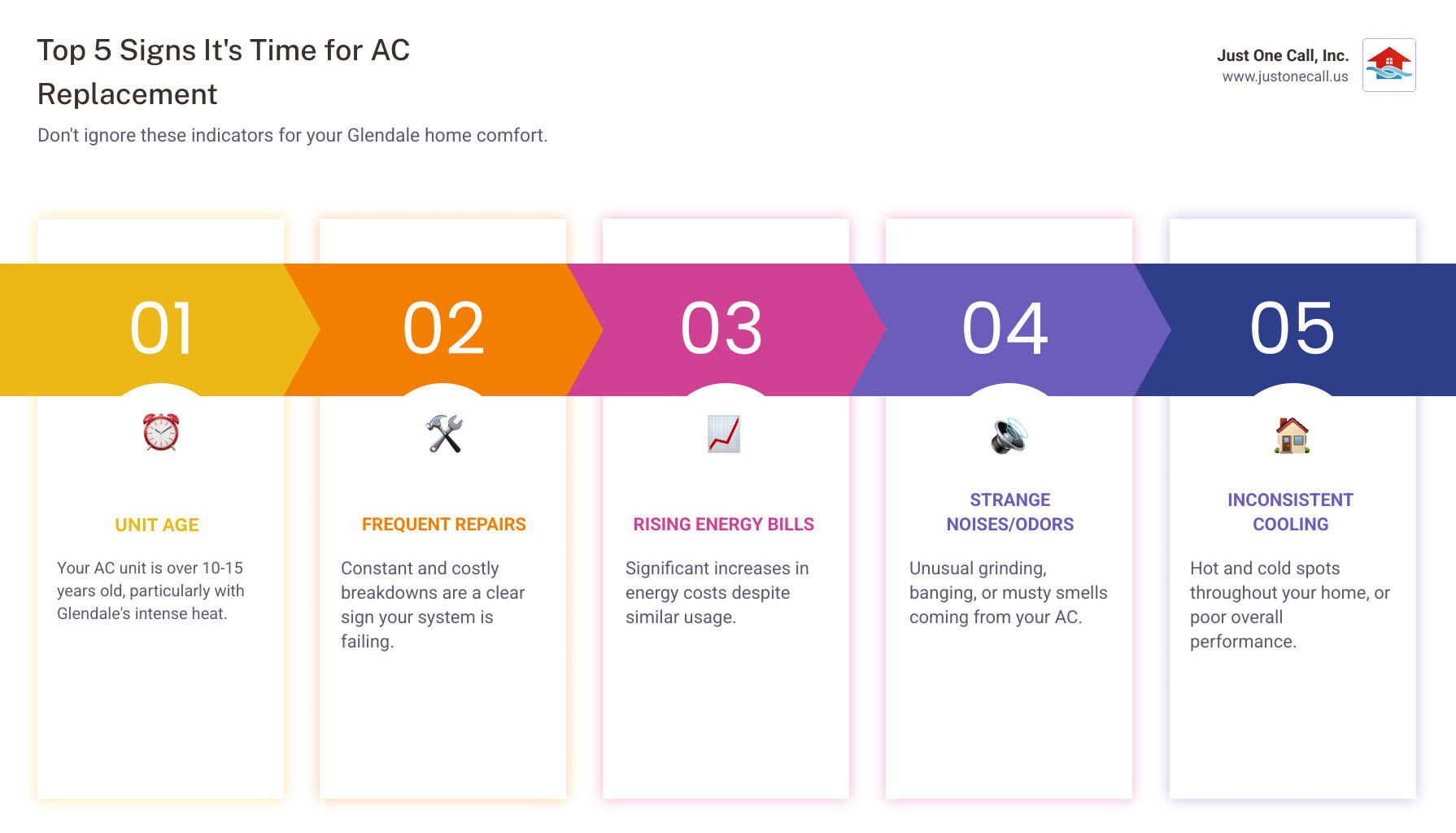 Infographic showing the top 5 signs indicating it's time for AC unit replacement: unit age over 10-15 years, frequent costly repairs, rising energy bills with poor cooling performance, strange noises or odors, and inconsistent temperatures throughout the home - ac unit replacement glendale infographic pillar-5-steps