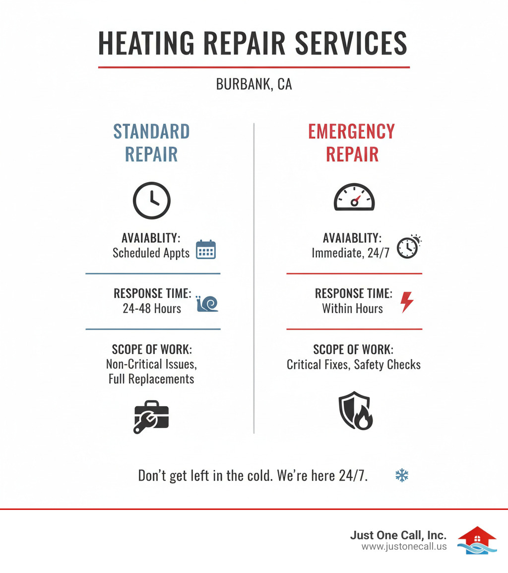 Table comparing standard and emergency heating repair services, highlighting differences in availability, response time, and scope of work. - 24 hour heating repair burbank infographic 