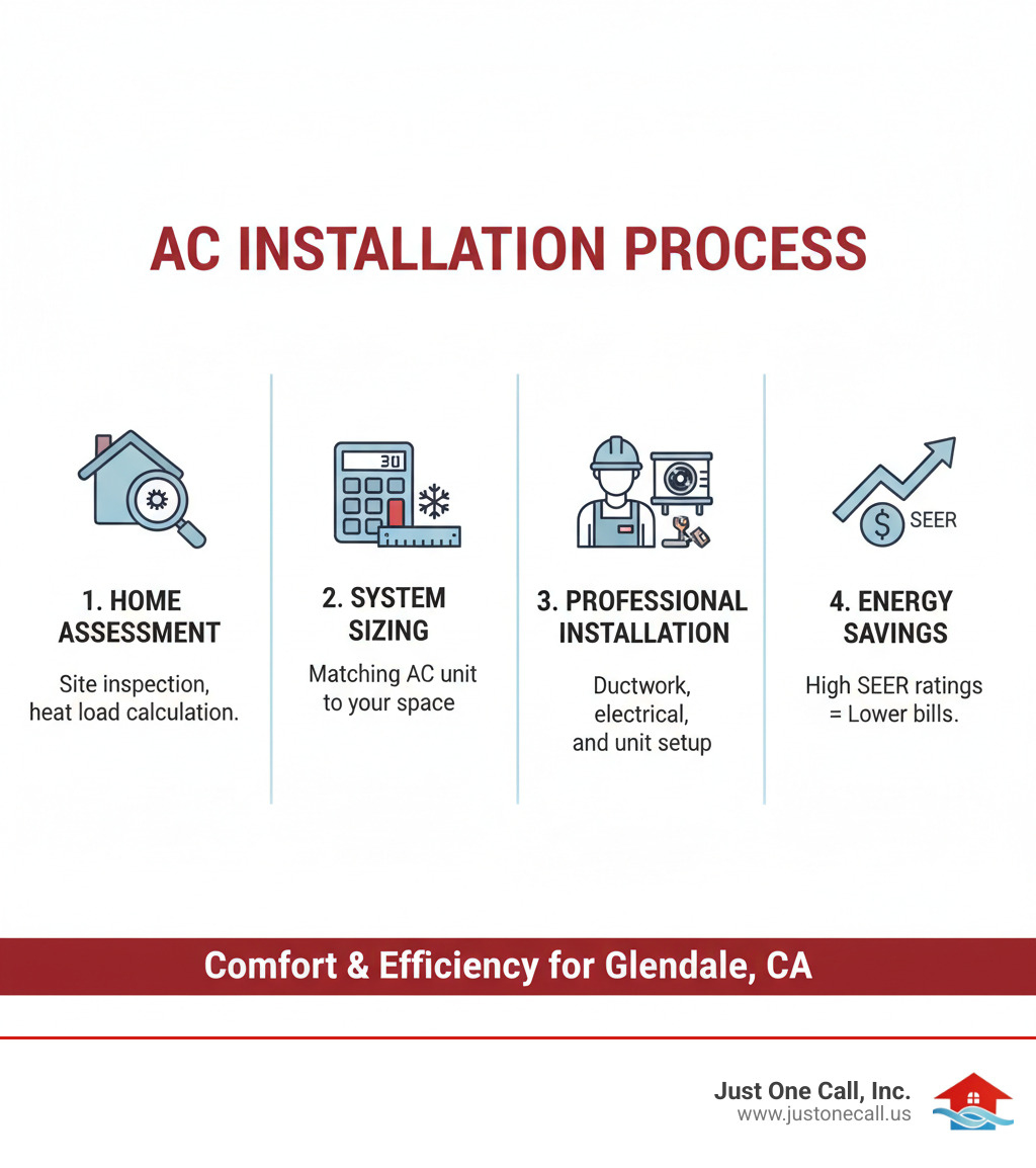 Infographic showing AC installation process: home assessment, system sizing calculation, professional installation steps, and long-term energy savings with proper SEER ratings - ac installation glendale ca infographic 
