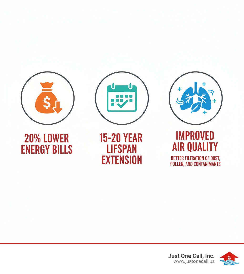 Infographic showing three key benefits of regular heat pump maintenance: a money symbol with "20% Lower Energy Bills", a calendar with "15-20 Year Lifespan Extension", and lungs with "Improved Indoor Air Quality through better filtration of dust, pollen, and contaminants" - heat pump maintenance los angeles infographic 
