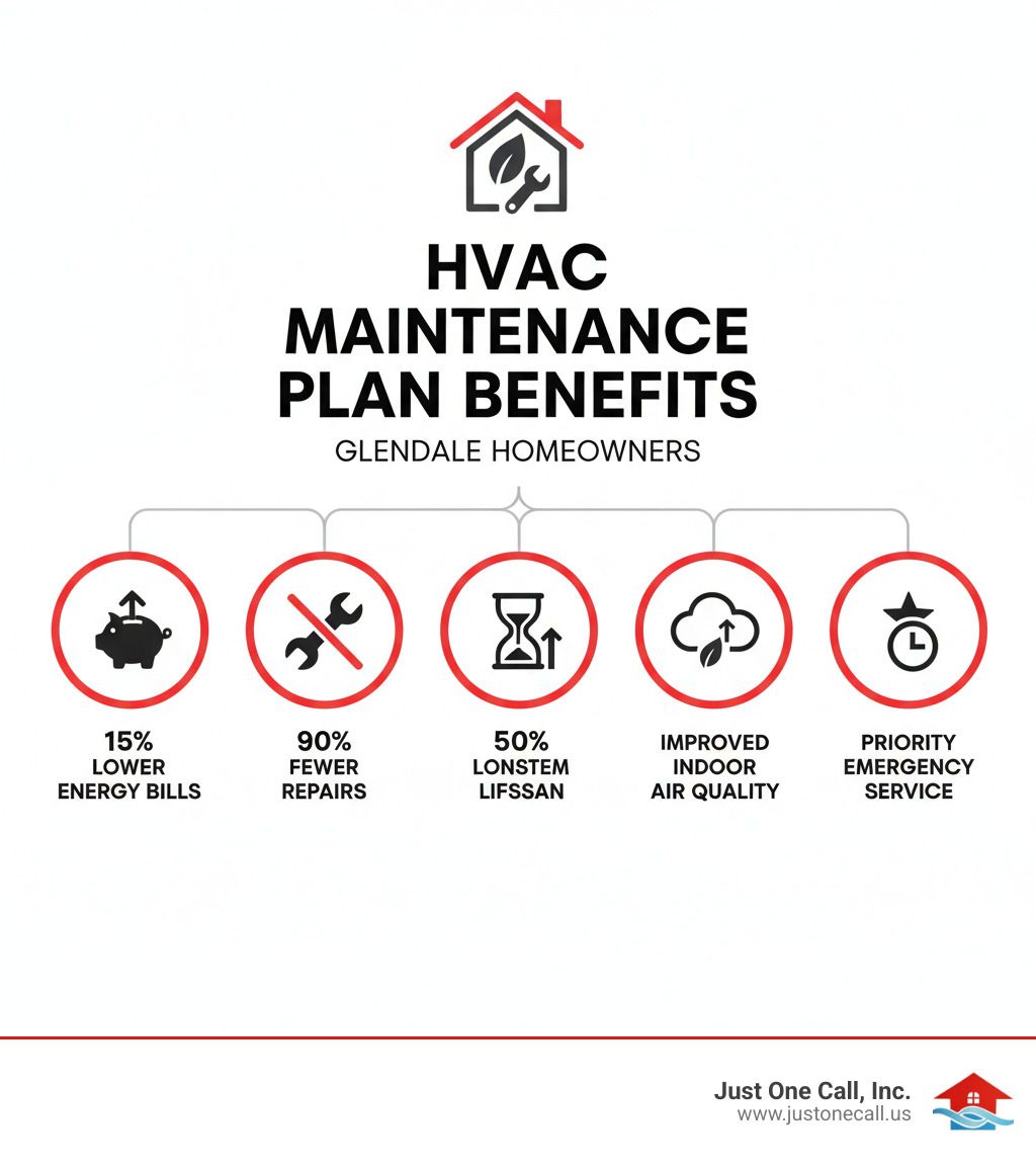 Infographic showing HVAC maintenance plan benefits: regular tune-ups leading to 15% lower energy bills, 90% fewer repairs, 50% longer system lifespan, improved indoor air quality, and priority emergency service for Glendale homeowners - hvac maintenance plan glendale ca infographic 