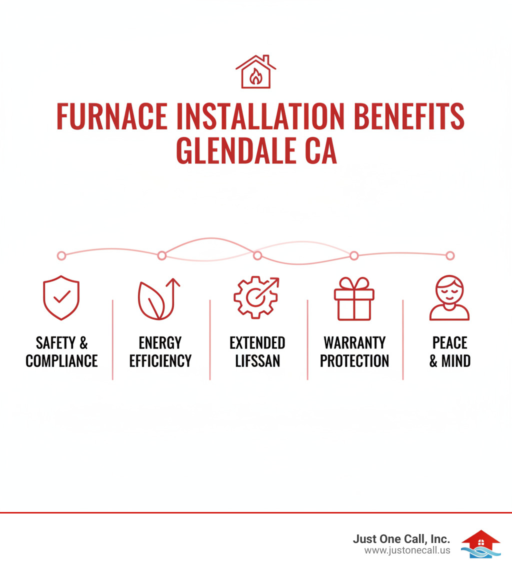 Infographic showing the key benefits of professional furnace installation in Glendale CA: safety compliance with local building codes, optimal energy efficiency through proper sizing and calibration, extended equipment lifespan through correct installation techniques, warranty protection from manufacturer coverage, and peace of mind from certified technician expertise - furnace installation glendale ca infographic 