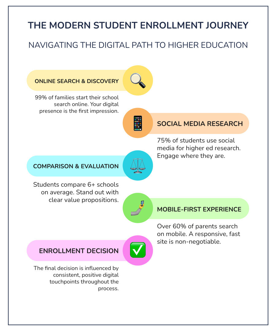 Detailed infographic showing the modern student enrollment journey: starts with online search (99% of families), moves through social media research (75% of students), includes comparison of 6+ schools on average, emphasizes mobile-first experience (60%+ of searches), and ends with enrollment decision influenced by digital touchpoints throughout the process - Enrollment marketing for schools infographic infographic-line-5-steps-colors Detailed infographic showing the modern student enrollment journey: starts with online search (99% of families), moves through social media research (75% of students), includes comparison of 6+ schools on average, emphasizes mobile-first experience (60%+ of searches), and ends with enrollment decision influenced by digital touchpoints throughout the process - Enrollment marketing for schools infographic infographic-line-5-steps-colors