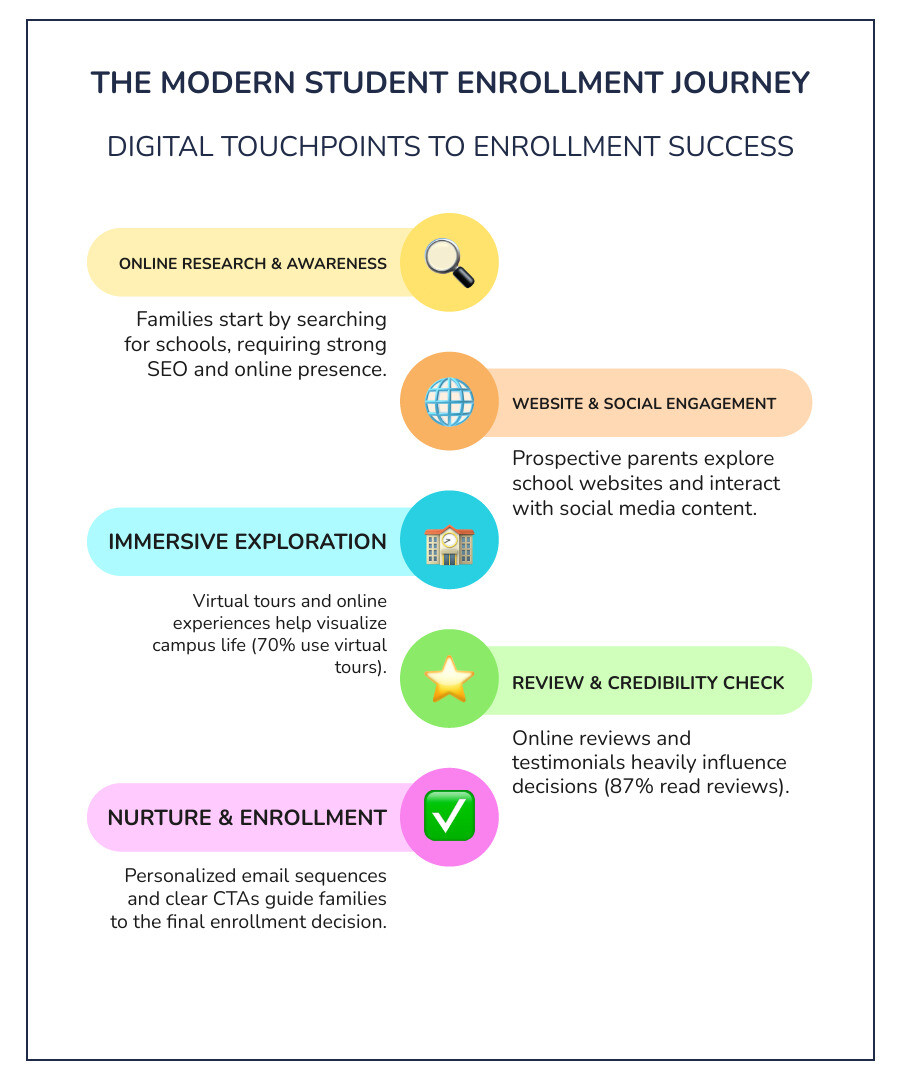 Comprehensive infographic showing the modern student enrollment journey from initial online research through digital touchpoints including website visits, social media engagement, virtual tours, online reviews, email nurturing sequences, and final enrollment decision, with statistics showing 70% of parents use virtual tours and 87% read online reviews during their research process - Online marketing for schools infographic infographic-line-5-steps-colors