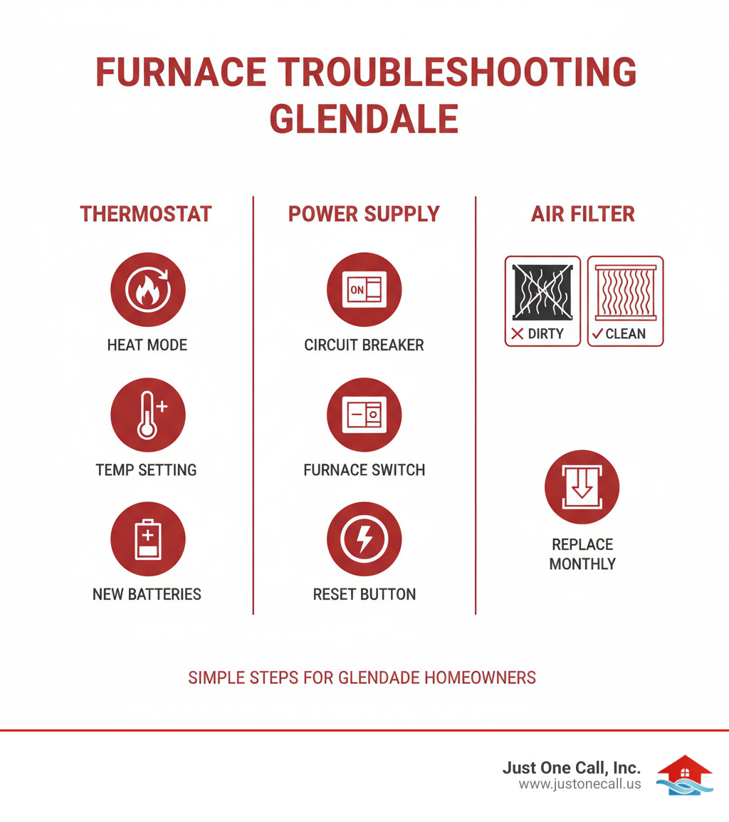 Infographic showing three columns: 1) Thermostat troubleshooting with icons for heat mode, temperature setting, and battery replacement 2) Power supply checks with circuit breaker, furnace switch, and reset button illustrations 3) Air filter inspection showing dirty vs clean filter comparison and replacement steps - furnace troubleshooting glendale infographic 