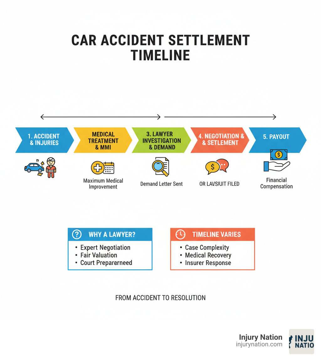 Infographic illustrating the car accident settlement timeline from accident to payout - lawyer settlement for car accident infographic 