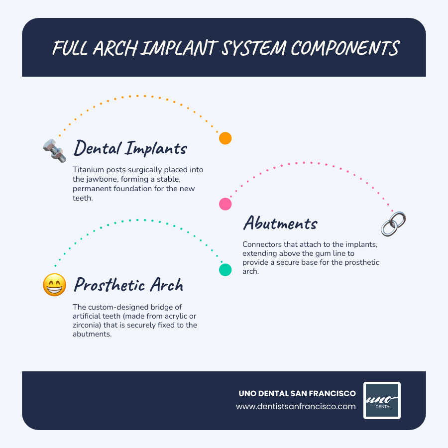Detailed breakdown of full arch implant system showing titanium implants surgically placed in the jawbone, abutments connecting to the implants, and the final prosthetic arch with individual crowns, illustrating the three main components that contribute to the overall cost - Full arch implant cost infographic infographic-line-3-steps-blues-accent_colors