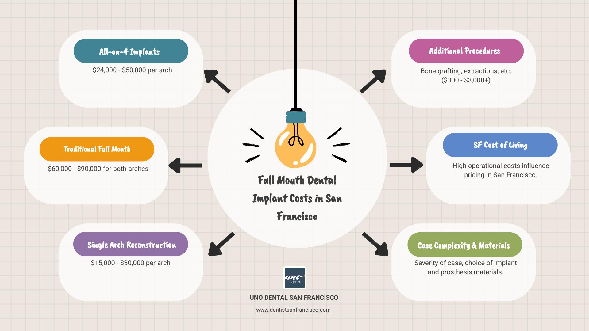 Infographic showing full mouth dental implant cost breakdown in San Francisco, including full arch on 4 implants range $24,000-$50,000, traditional full mouth $60,000-$90,000, single arch $15,000-$30,000, and additional procedures $300-$3,000, with factors affecting cost like case complexity, materials used, and surgeon expertise - cost of full mouth dental implants san francisco infographic brainstorm-6-items