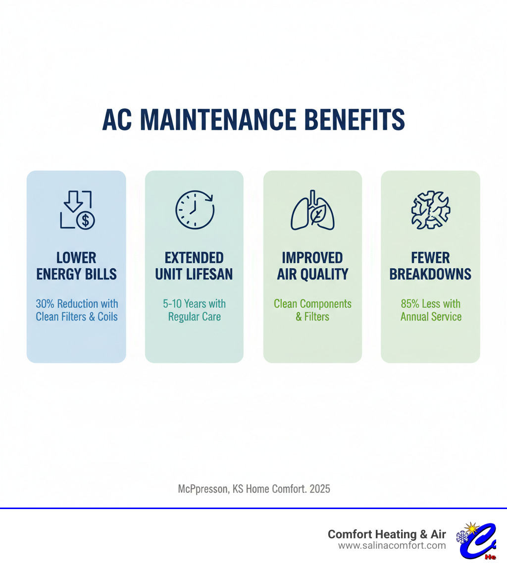 Infographic showing four key benefits of AC maintenance: 30% reduction in energy bills with clean filters and coils, 5-10 years extended unit lifespan through regular care, improved indoor air quality with clean components and filters, and 85% fewer unexpected breakdowns with annual professional service - air conditioning maintenance mcpherson ks infographic 