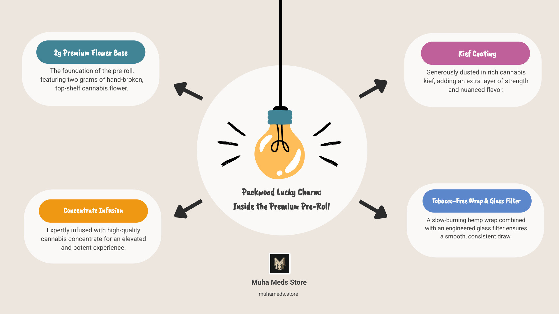 Detailed breakdown of Packwood Lucky Charm components showing 2g premium flower base, concentrate infusion layer, kief coating, tobacco-free hemp wrap, and engineered glass filter tip with THC/CBD percentages and flavor profile - buy Packwood Pre-Roll – Lucky Charm  infographic brainstorm-4-items