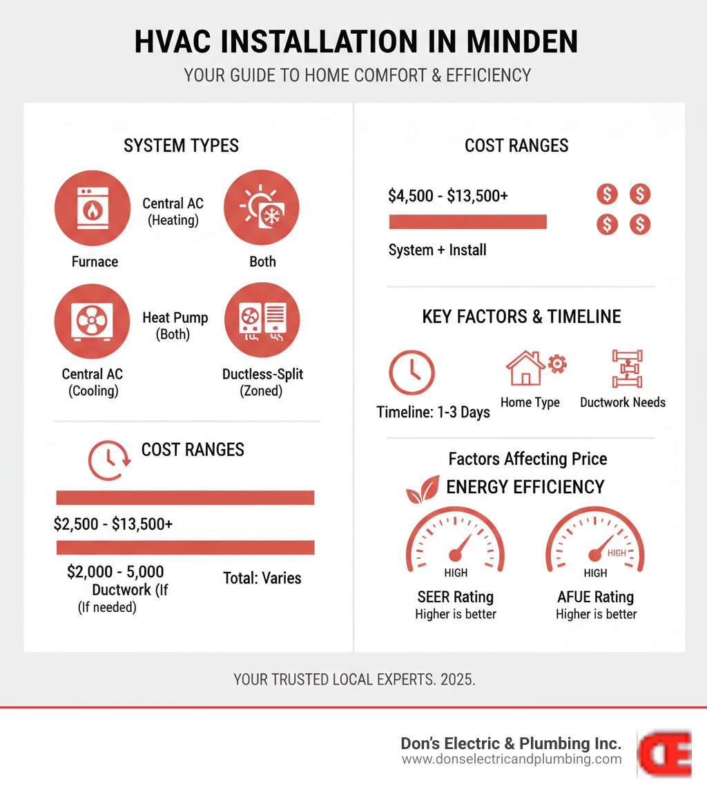 Comprehensive infographic showing HVAC installation process in Minden including system types (furnace, central AC, heat pump, ductless mini-split), cost ranges, installation timeline of 1-3 days, key factors affecting price (home size, system type, ductwork needs), and energy efficiency ratings (SEER for cooling, AFUE for heating) - hvac installation minden infographic 