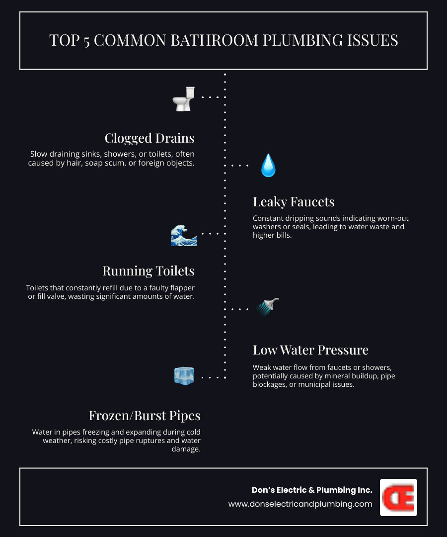 Infographic showing average costs for common bathroom plumbing repairs in Minden, LA, including leaky faucet repair, clogged toilet repair, shower/tub drain cleaning, water heater repair, and burst pipe repair - bathroom plumbing minden infographic infographic-line-5-steps-dark