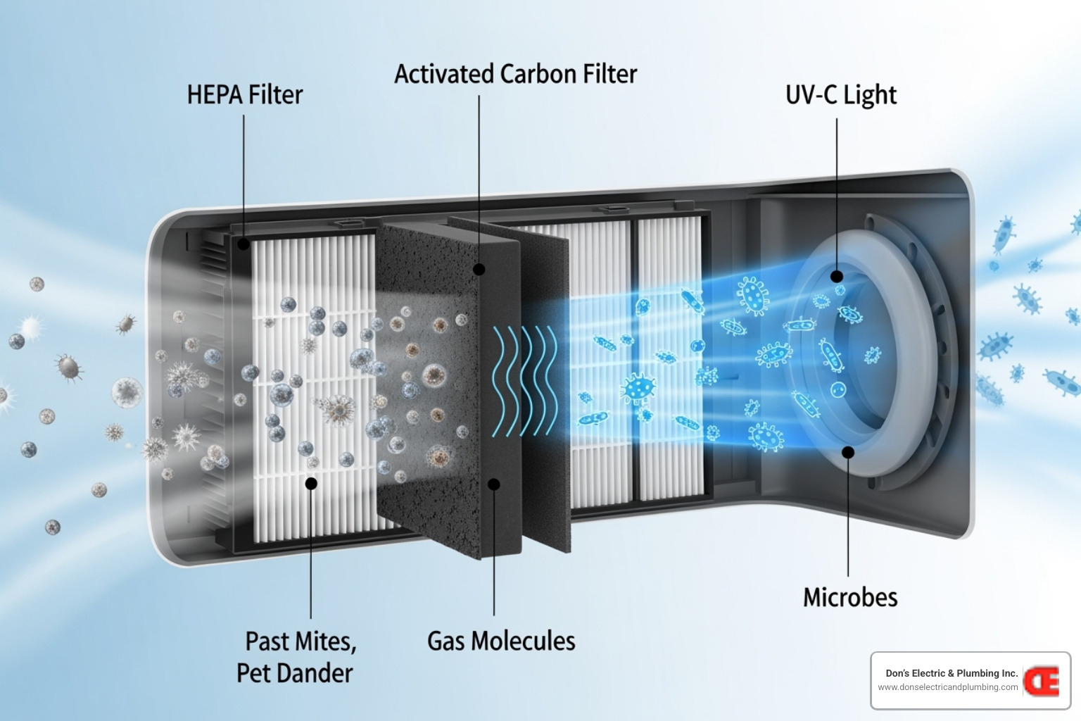 Air purification technologies showing HEPA filters trapping particles, activated carbon absorbing gases, and UV-C light neutralizing microbes - affordable air purification broadalbin