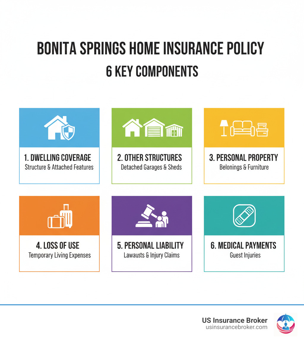Infographic showing the 6 key components of a standard Bonita Springs home insurance policy: Dwelling Coverage protecting the structure and attached features, Other Structures Coverage for detached garages and sheds, Personal Property Coverage for belongings and furniture, Loss of Use Coverage for temporary living expenses, Personal Liability Coverage for lawsuits and injury claims, and Medical Payments Coverage for guest injuries - bonita springs home insurance infographic Infographic showing the 6 key components of a standard Bonita Springs home insurance policy: Dwelling Coverage protecting the structure and attached features, Other Structures Coverage for detached garages and sheds, Personal Property Coverage for belongings and furniture, Loss of Use Coverage for temporary living expenses, Personal Liability Coverage for lawsuits and injury claims, and Medical Payments Coverage for guest injuries - bonita springs home insurance infographic