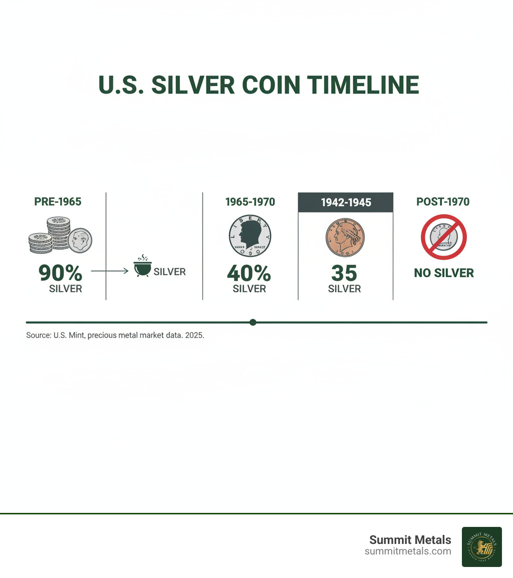 Infographic showing U.S. silver coin timeline: Pre-1965 coins contain 90% silver, 1965-1970 Kennedy half dollars contain 40% silver, 1942-1945 War Nickels contain 35% silver, and post-1970 coins contain no silver - scrap silver coin value infographic 