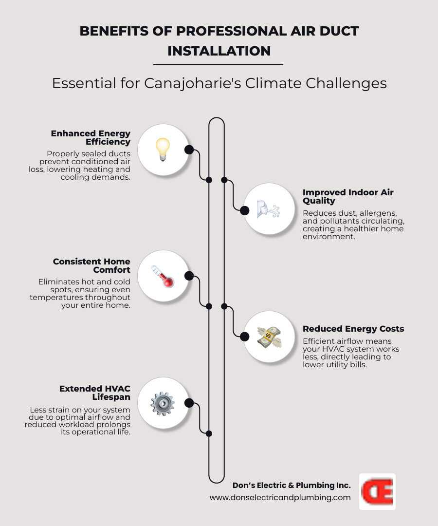 Infographic showing the benefits of professional air duct installation including improved energy efficiency through proper sealing, better indoor air quality with reduced dust and allergens, consistent temperature control throughout the home, lower monthly energy bills, and increased HVAC system lifespan in Canajoharie's extreme weather conditions - air duct installation canajoharie infographic infographic-line-5-steps-neat_beige