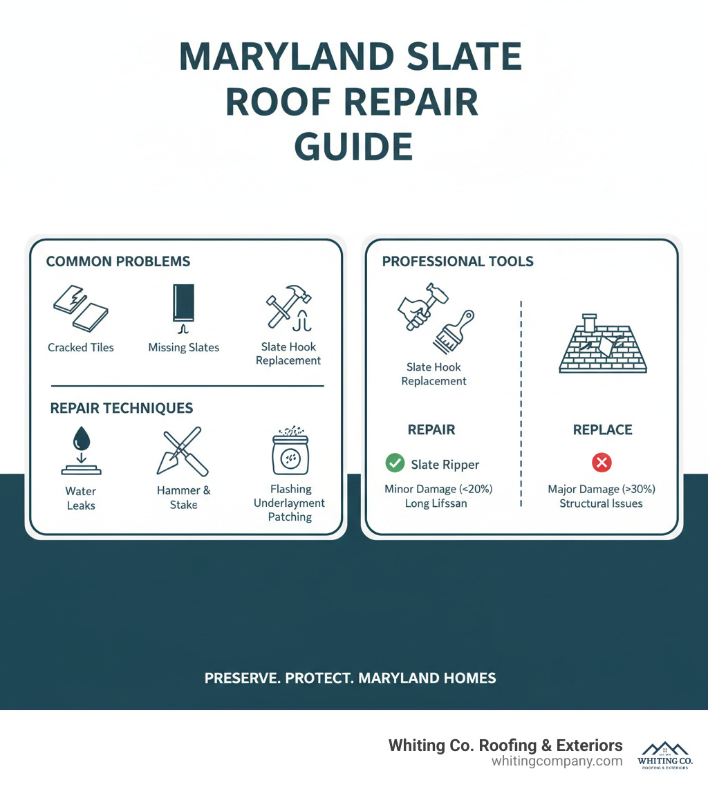 Comprehensive guide to Maryland slate roof repair showing common problems, repair techniques, professional tools needed, and decision factors for repair versus replacement - Slate roof repair Maryland infographic 
