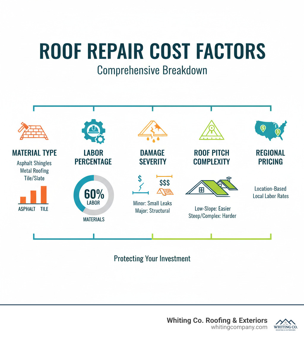 Comprehensive breakdown of roof repair cost factors including material type, labor percentage, damage severity, roof pitch complexity, and regional pricing variations - roof repair prices infographic 