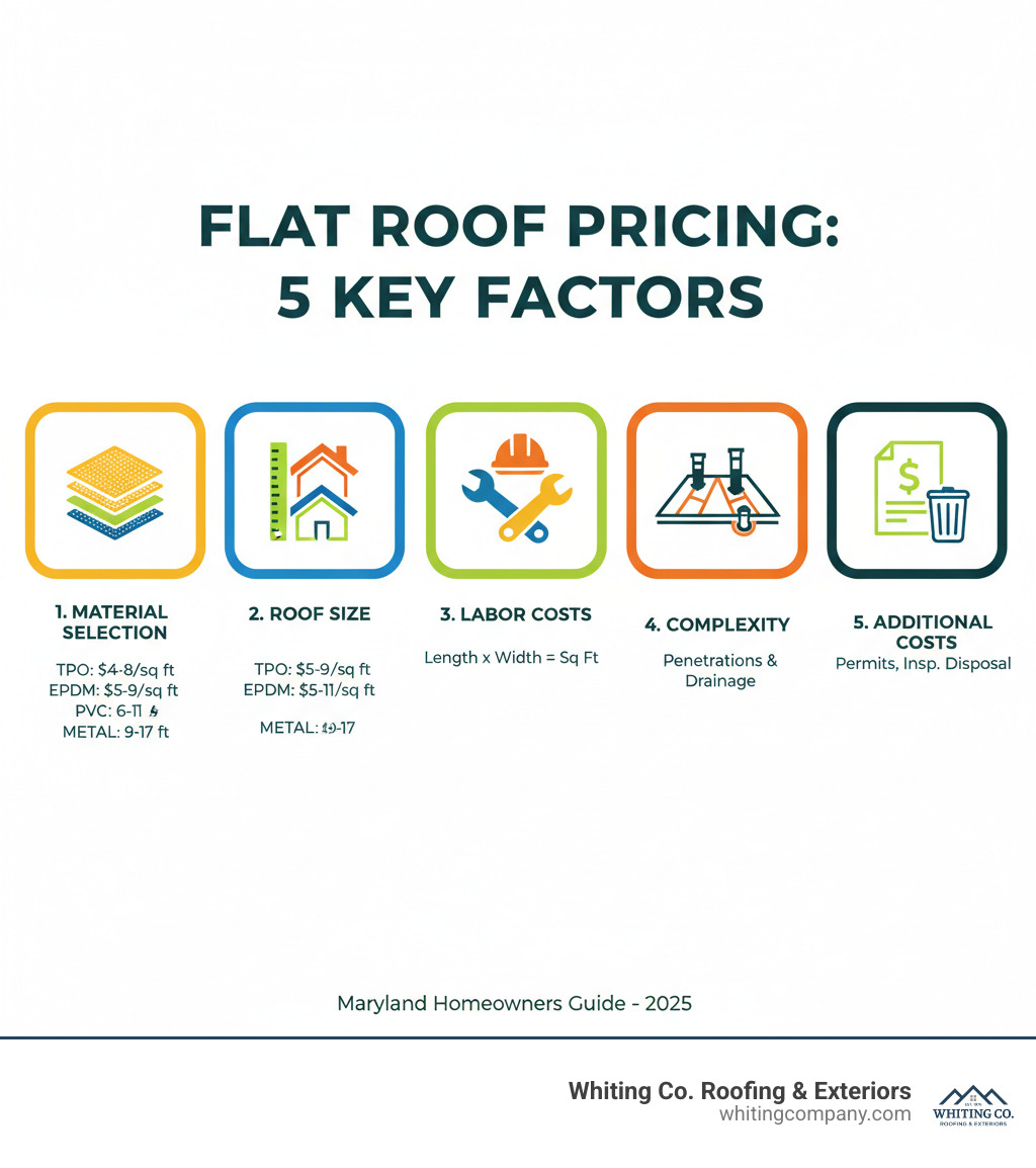 Detailed infographic showing the 5 key factors that determine flat roof prices: Material selection with cost ranges for TPO EPDM PVC and metal, Roof size calculation method, Labor costs including tear-off and installation, Complexity factors like penetrations and drainage, and Additional costs for permits inspections and disposal - flat roof prices infographic 