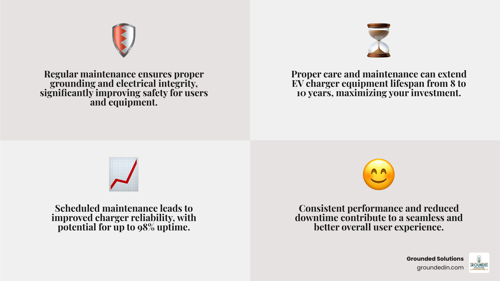 Comprehensive infographic showing the four key benefits of regular EV charger maintenance: improved safety through proper grounding and electrical integrity, extended equipment lifespan from 8-10 years with proper care, improved reliability with 98% uptime potential, and better user experience through consistent performance and reduced downtime - electric vehicle charging point maintenance infographic 