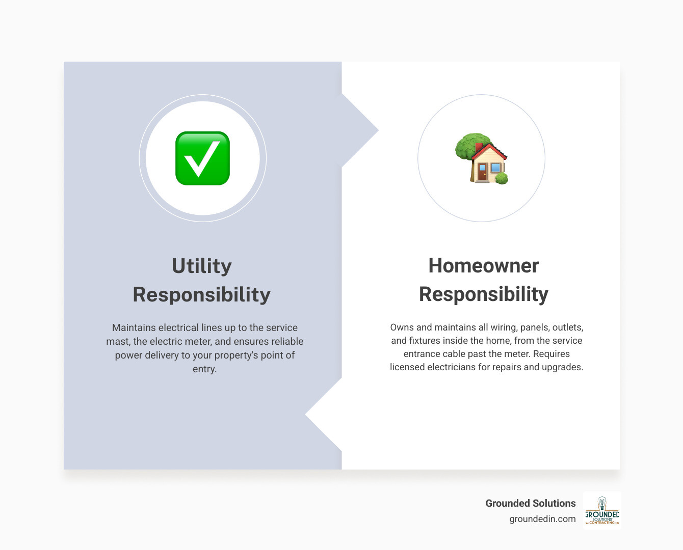 Infographic illustrating the electrical demarcation point: where the utility's responsibility ends and the homeowner's begins - Marion county electric infographic 