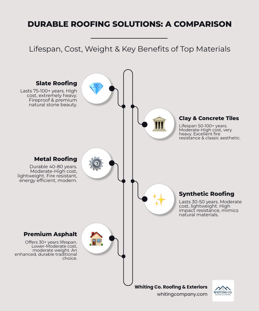 Comprehensive comparison chart showing lifespan, cost per square foot, weight requirements, and key advantages of slate, metal, clay tile, synthetic, and premium asphalt roofing materials - durable roofing solutions infographic infographic-line-5-steps-neat_beige