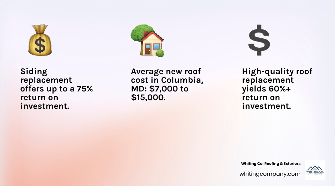 Infographic detailing average ROI for exterior remodeling projects like siding and window replacement, with average costs for Columbia, MO homeowners - exterior remodeling Columbia infographic 3_facts_emoji_light-gradient Infographic detailing average ROI for exterior remodeling projects like siding and window replacement, with average costs for Columbia, MO homeowners - exterior remodeling Columbia infographic 3_facts_emoji_light-gradient