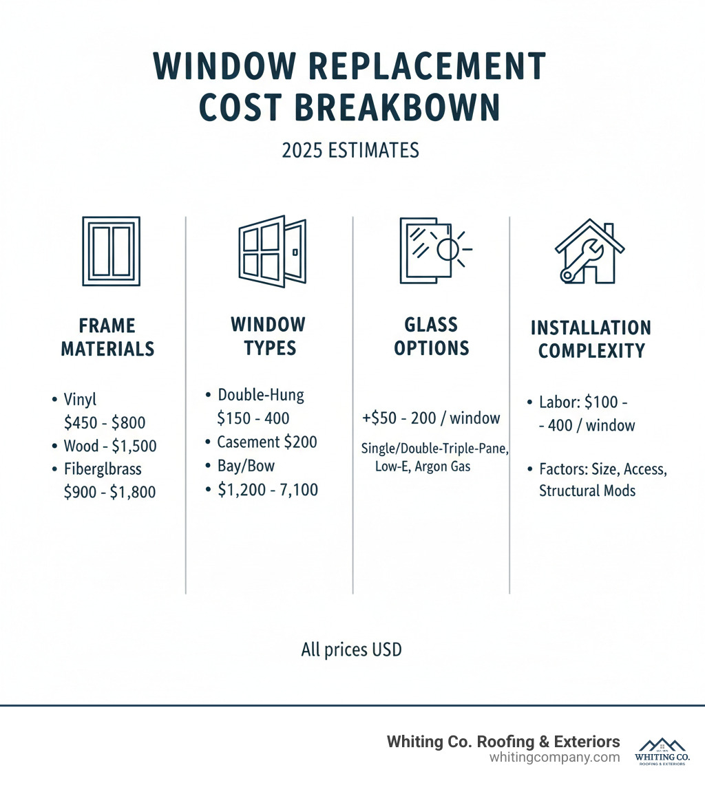 Infographic showing window replacement cost breakdown including frame materials ranging from $450-$1,800, window types from $150-$7,100, glass options adding $50-$200 per window, and installation complexity factors affecting labor costs of $100-$400 per window - window replacement cost infographic 